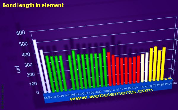 image showing Bond length in element: period 6 periodic periodicity for the period 6 chemical elements