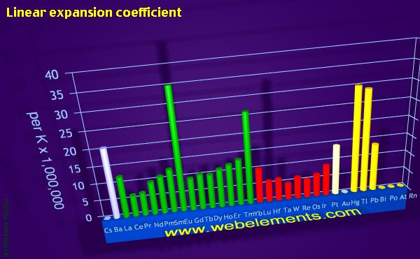 image showing Linear expansion coefficient: period 6 periodic periodicity for the period 6 chemical elements
