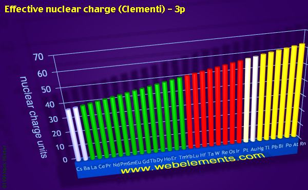 image showing Effective nuclear charge (Clementi) - 3p: period 6 periodic periodicity for the period 6 chemical elements