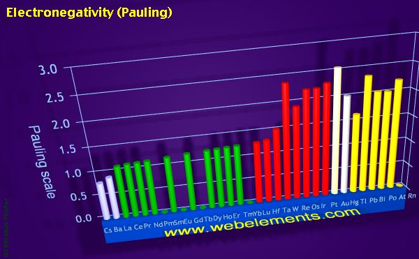 image showing Electronegativity (Pauling): period 6 periodic periodicity for the period 6 chemical elements