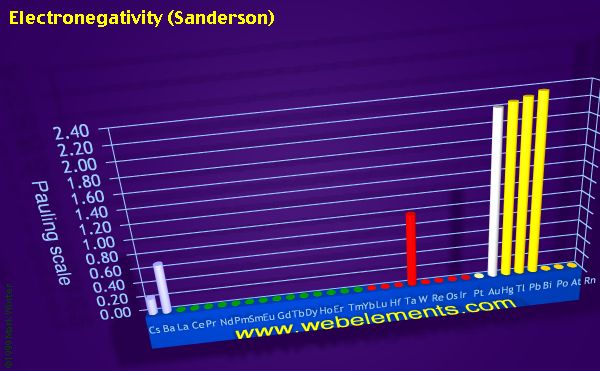image showing Electronegativity (Sanderson): period 6 periodic periodicity for the period 6 chemical elements