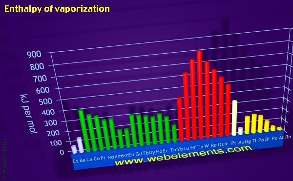 image showing Enthalpy of vaporization: period 6 periodic periodicity for the period 6 chemical elements