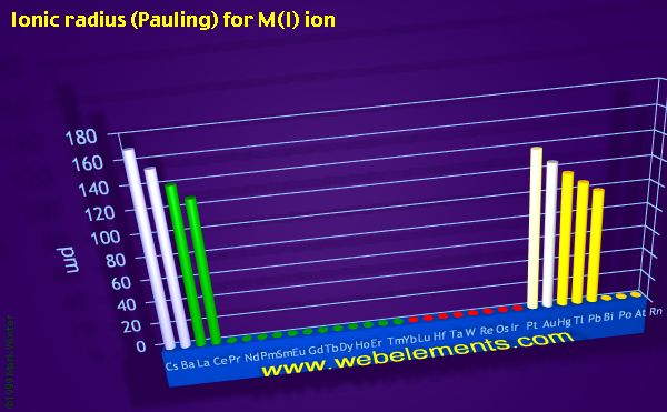 image showing Ionic radius (Pauling) for M(I) ion: period 6 periodic periodicity for the period 6 chemical elements