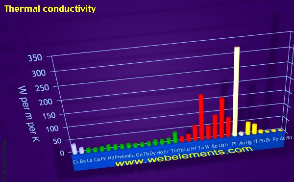 image showing Thermal conductivity: period 6 periodic periodicity for the period 6 chemical elements