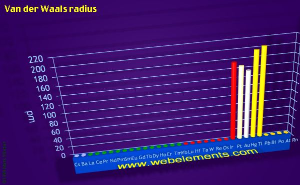 image showing Van der Waals radius: period 6 periodic periodicity for the period 6 chemical elements