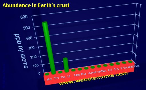image showing Abundance in Earth's crust: period 7f periodic periodicity for the 7f chemical elements