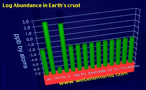 image showing Abundance in Earth's crust: period 7f logs periodic periodicity for the 7f chemical elements