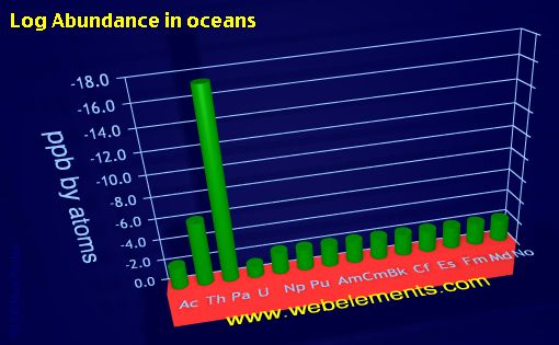 image showing Abundance in oceans: period 7f logs periodic periodicity for the 7f chemical elements