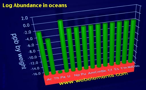 image showing Abundance in oceans: period 7f logs periodic periodicity for the 7f chemical elements