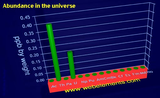 image showing Abundance in the universe: period 7f periodic periodicity for the 7f chemical elements