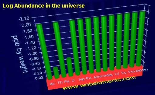 image showing Abundance in the universe: period 7f logs periodic periodicity for the 7f chemical elements