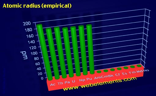 image showing Atomic radius (empirical): period 7f periodic periodicity for the 7f chemical elements