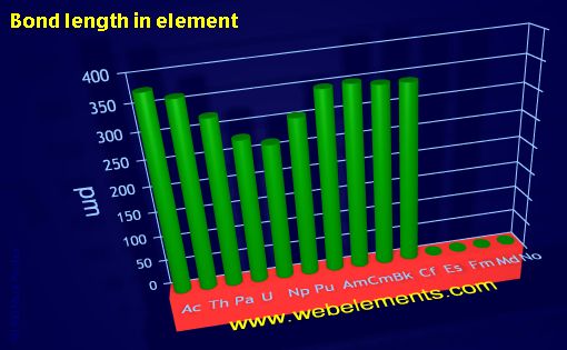 image showing Bond length in element: period 7f periodic periodicity for the 7f chemical elements