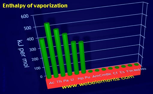 image showing Enthalpy of vaporization: period 7f periodic periodicity for the 7f chemical elements