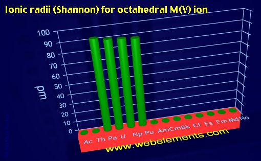 image showing Ionic radii (Shannon) for octahedral M(V) ion: period 7f periodic periodicity for the 7f chemical elements