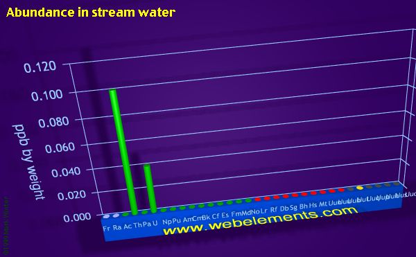 image showing Abundance in stream water: period 7 periodic periodicity for period 7 chemical elements