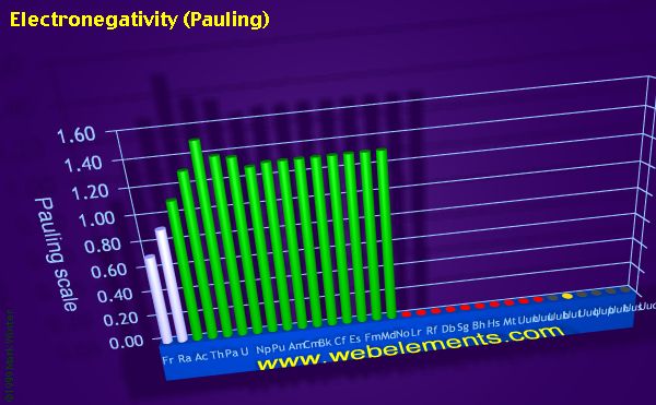 image showing Electronegativity (Pauling): period 7 periodic periodicity for period 7 chemical elements