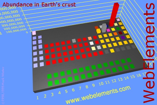 image showing Abundance in Earth's crust: cityscape periodic periodicity in a cityscape style for the chemical elements