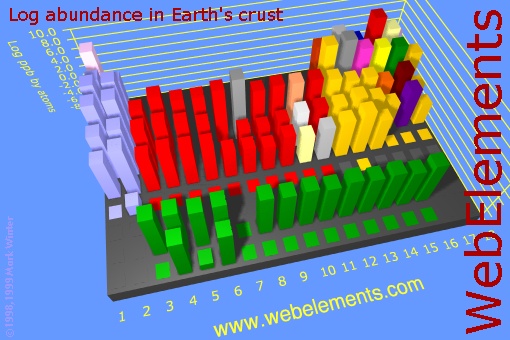 image showing Abundance in Earth's crust: cityscape logs periodic periodicity in a cityscape style for the chemical elements