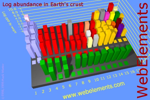 image showing Abundance in Earth's crust: cityscape logs periodic periodicity in a cityscape style for the chemical elements