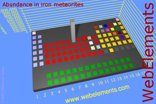 image showing Abundance in iron meteorites: cityscape periodic periodicity in a cityscape style for the chemical elements