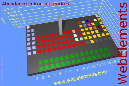 image showing Abundance in iron meteorites: cityscape periodic periodicity in a cityscape style for the chemical elements