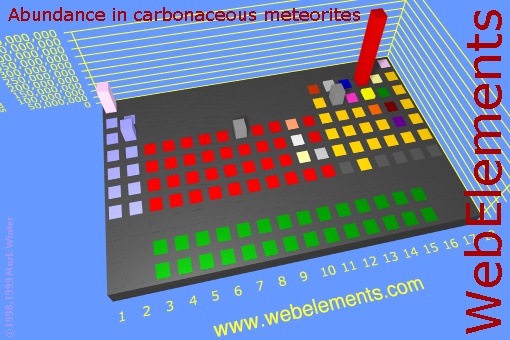 image showing Abundance in carbonaceous meteorites: cityscape periodic periodicity in a cityscape style for the chemical elements