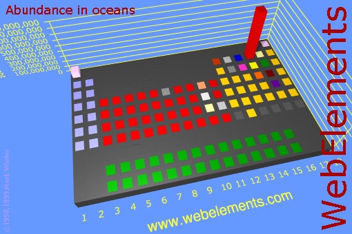 image showing Abundance in oceans: cityscape periodic periodicity in a cityscape style for the chemical elements