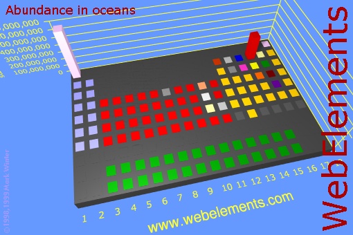 image showing Abundance in oceans: cityscape periodic periodicity in a cityscape style for the chemical elements