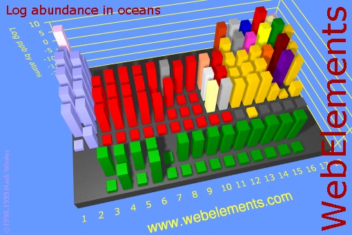 image showing Abundance in oceans: cityscape logs periodic periodicity in a cityscape style for the chemical elements