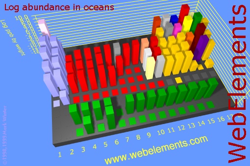 image showing Abundance in oceans: cityscape logs periodic periodicity in a cityscape style for the chemical elements