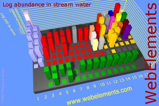 image showing Abundance in stream water: cityscape logs periodic periodicity in a cityscape style for the chemical elements