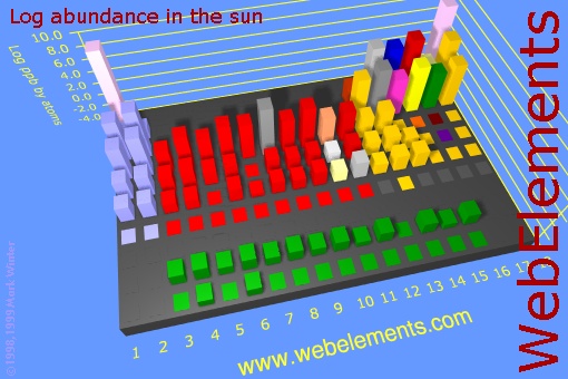 image showing Abundance in the sun: cityscape logs periodic periodicity in a cityscape style for the chemical elements
