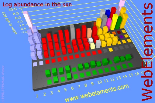 image showing Abundance in the sun: cityscape logs periodic periodicity in a cityscape style for the chemical elements