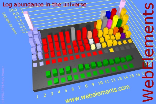 image showing Abundance in the universe: cityscape logs periodic periodicity in a cityscape style for the chemical elements
