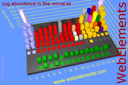 image showing Abundance in the universe: cityscape logs periodic periodicity in a cityscape style for the chemical elements