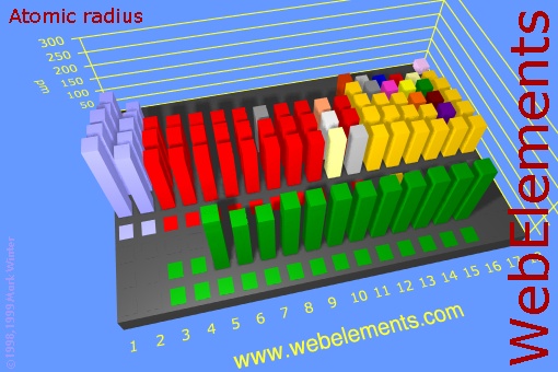 image showing Atomic radius: cityscape periodic periodicity in a cityscape style for the chemical elements