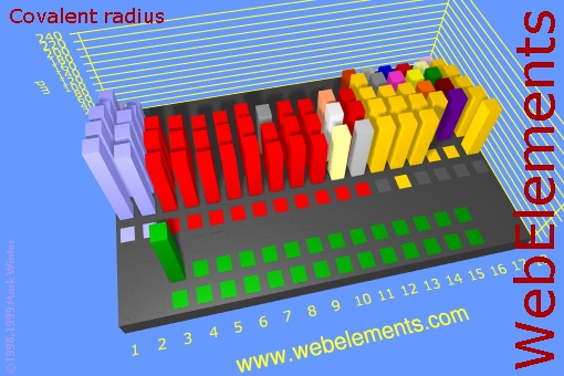 image showing Covalent radius: cityscape periodic periodicity in a cityscape style for the chemical elements