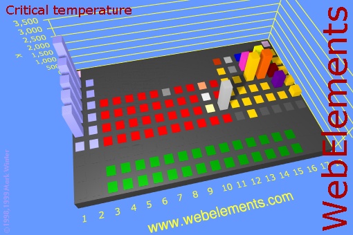 image showing Critical temperature: cityscape periodic periodicity in a cityscape style for the chemical elements