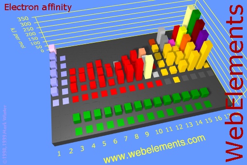 image showing Electron affinity: cityscape periodic periodicity in a cityscape style for the chemical elements