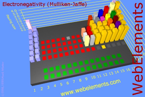 image showing Electronegativity (Mulliken-Jaffe): cityscape periodic periodicity in a cityscape style for the chemical elements