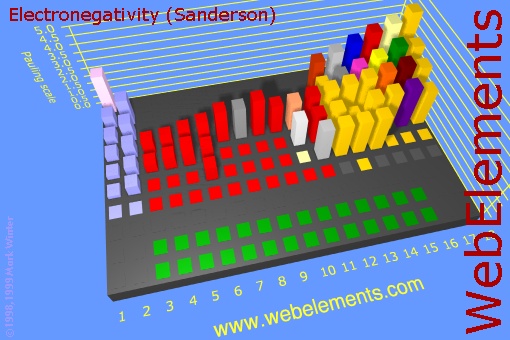 image showing Electronegativity (Sanderson): cityscape periodic periodicity in a cityscape style for the chemical elements