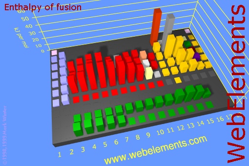 image showing Enthalpy of fusion: cityscape periodic periodicity in a cityscape style for the chemical elements