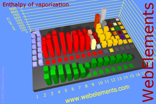 image showing Enthalpy of vaporization: cityscape periodic periodicity in a cityscape style for the chemical elements