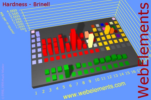 image showing Hardness - Brinell: cityscape periodic periodicity in a cityscape style for the chemical elements