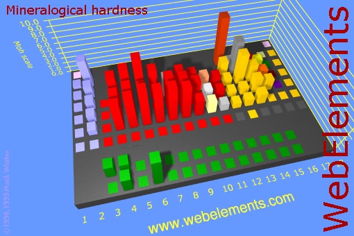 image showing Mineralogical hardness: cityscape periodic periodicity in a cityscape style for the chemical elements