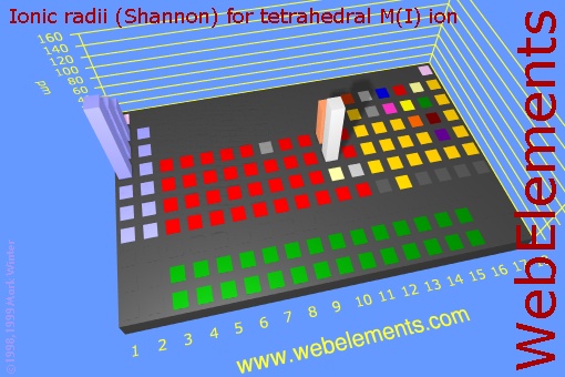 image showing Ionic radii (Shannon) for tetrahedral M(I) ion: cityscape periodic periodicity in a cityscape style for the chemical elements