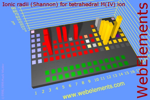 image showing Ionic radii (Shannon) for tetrahedral M(IV) ion: cityscape periodic periodicity in a cityscape style for the chemical elements