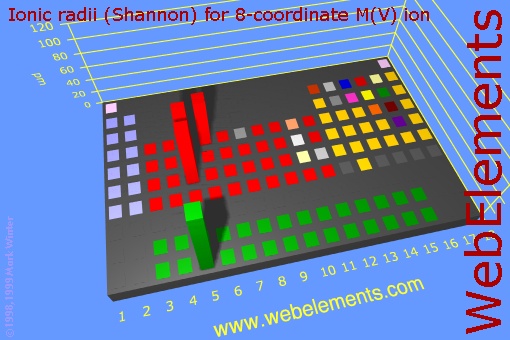 image showing Ionic radii (Shannon) for 8-coordinate M(V) ion: cityscape periodic periodicity in a cityscape style for the chemical elements