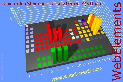 image showing Ionic radii (Shannon) for octahedral M(VI) ion: cityscape periodic periodicity in a cityscape style for the chemical elements